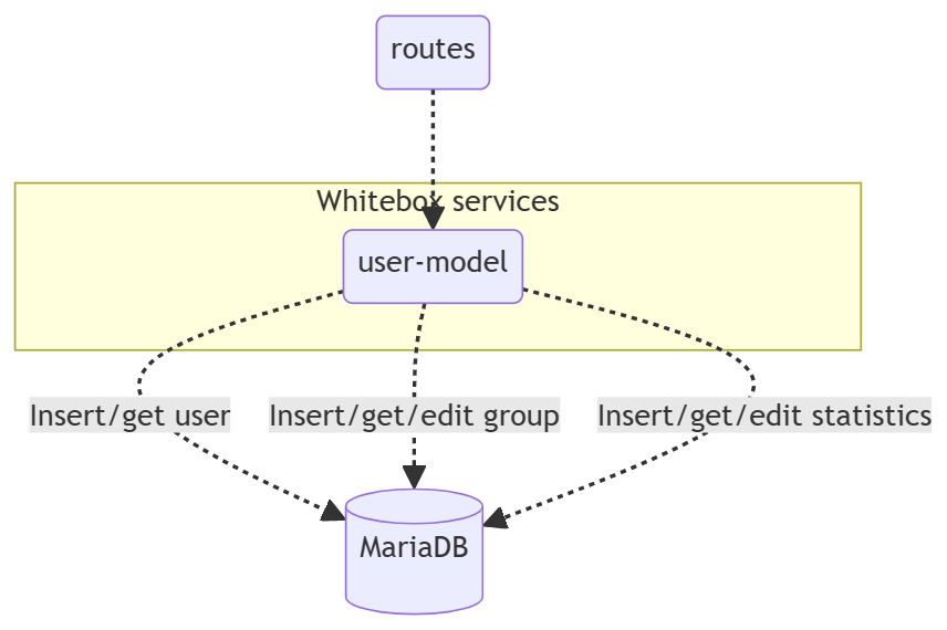 Diagram White Box services from users