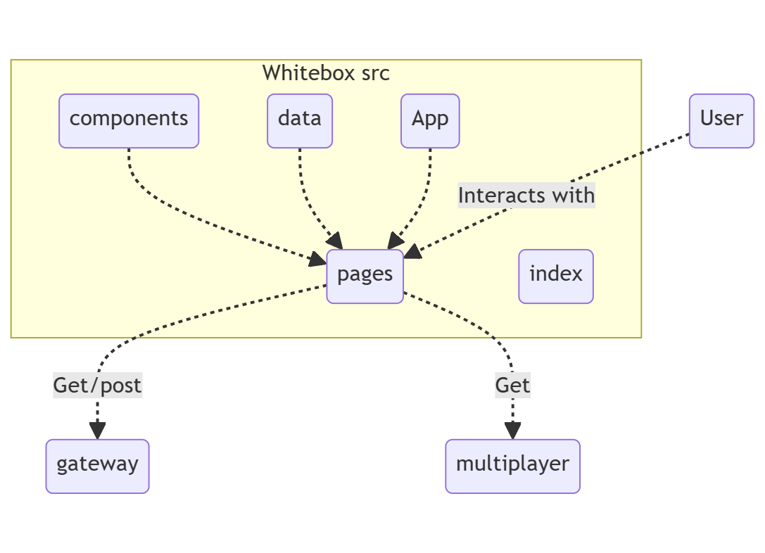 Diagram White Box src from webapp