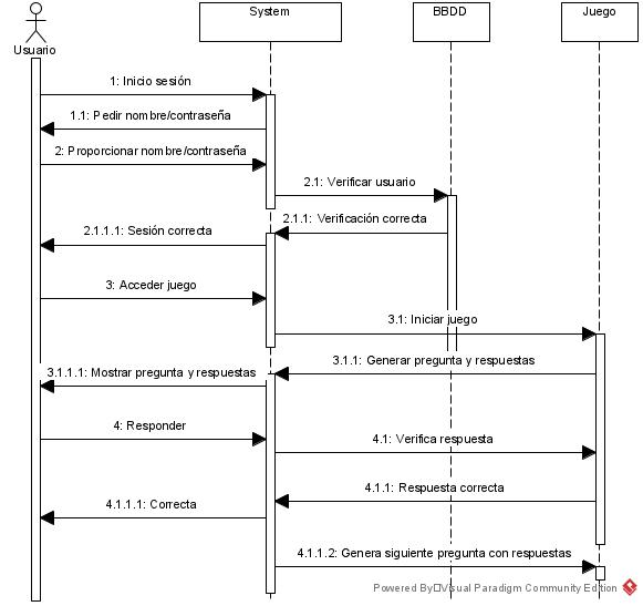 Diagrama de secuencia