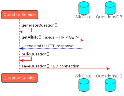 GenerateQuestion secuence diagram image