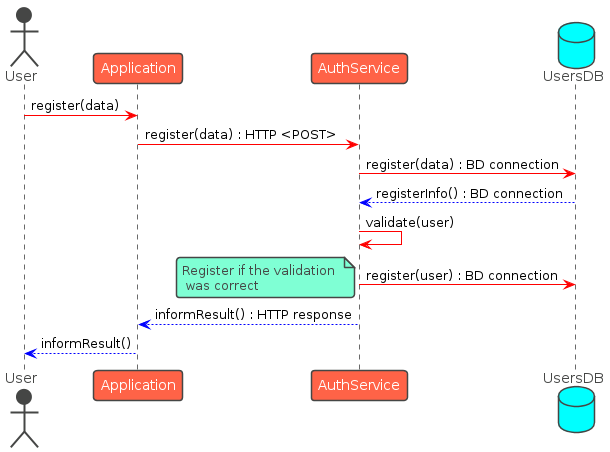Register secuence diagram image