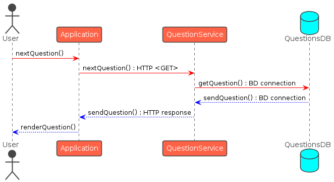 RequestQuestion secuence diagram image