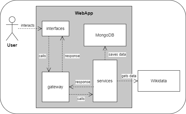 More detailed webApp diagram