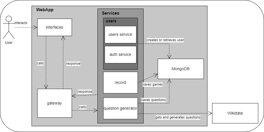 More detailed microservices diagram