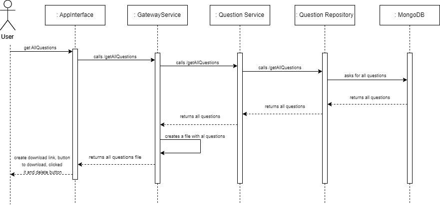Diagram of a logged user getting all questions