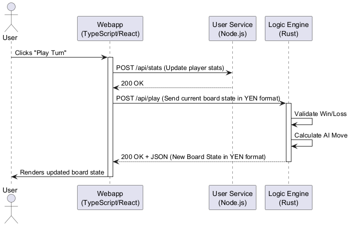 api communication flow
