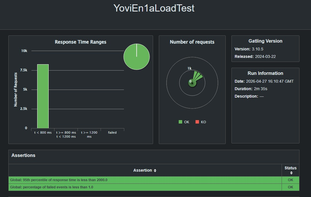 load tests graphs