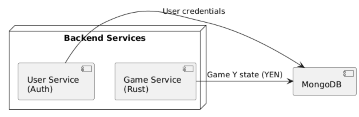 Level 2 Architecture Diagram