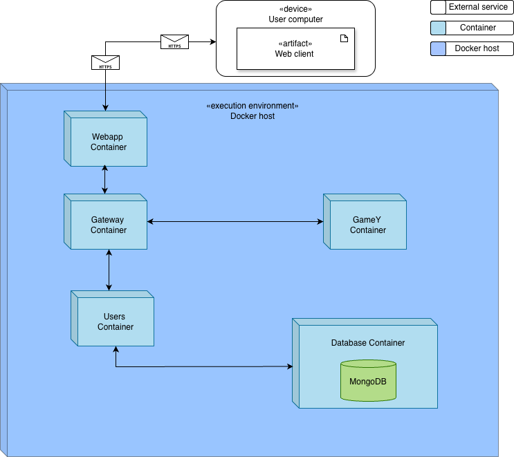Deployment Diagram Level 1 Infrastructure
