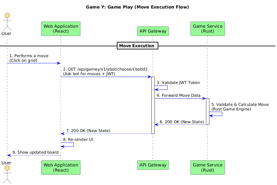 Game Flow Diagram