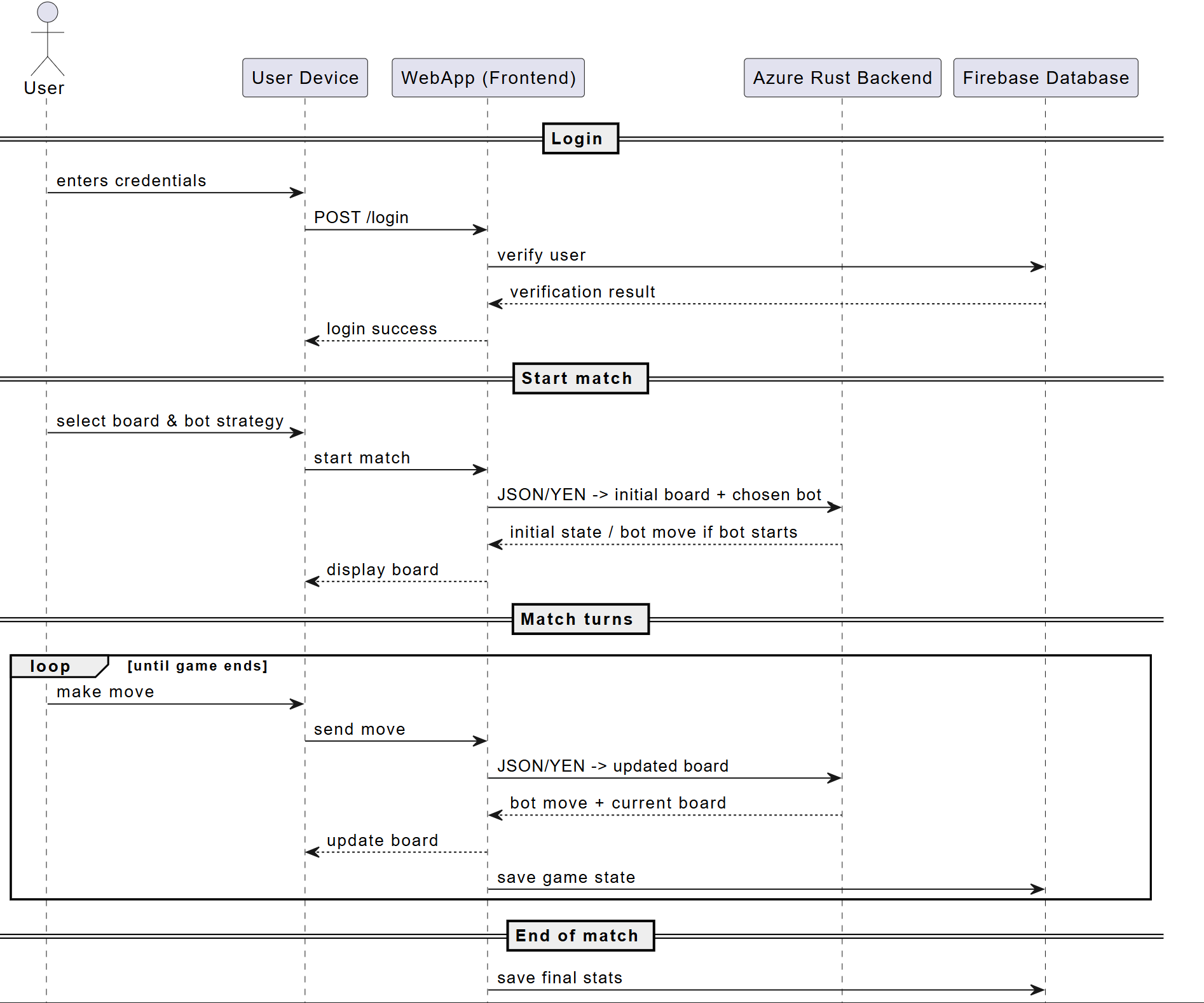 Diagrama de Secuencia
