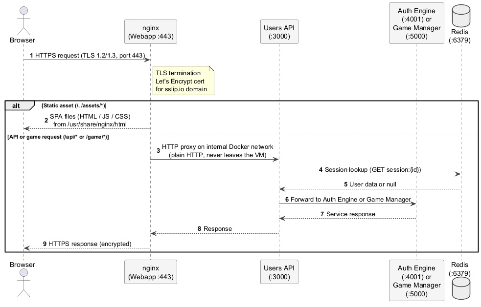 deployment https flow