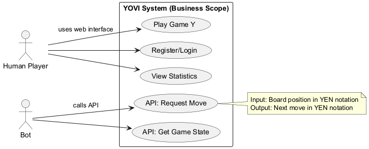 Business Context Diagram   YOVI System