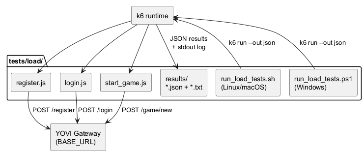 Load Test Architecture