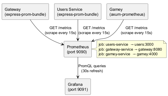 Monitoring Architecture