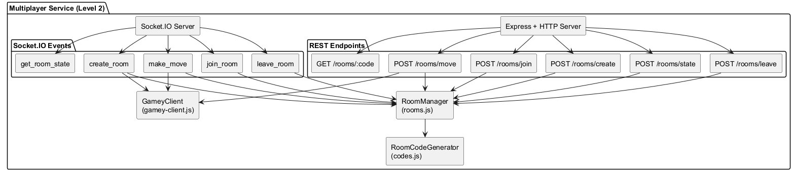 Multiplayer Service Internal Structure