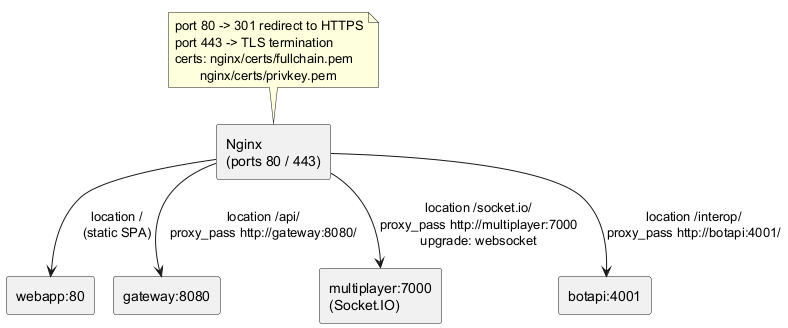 Nginx Routing Detail