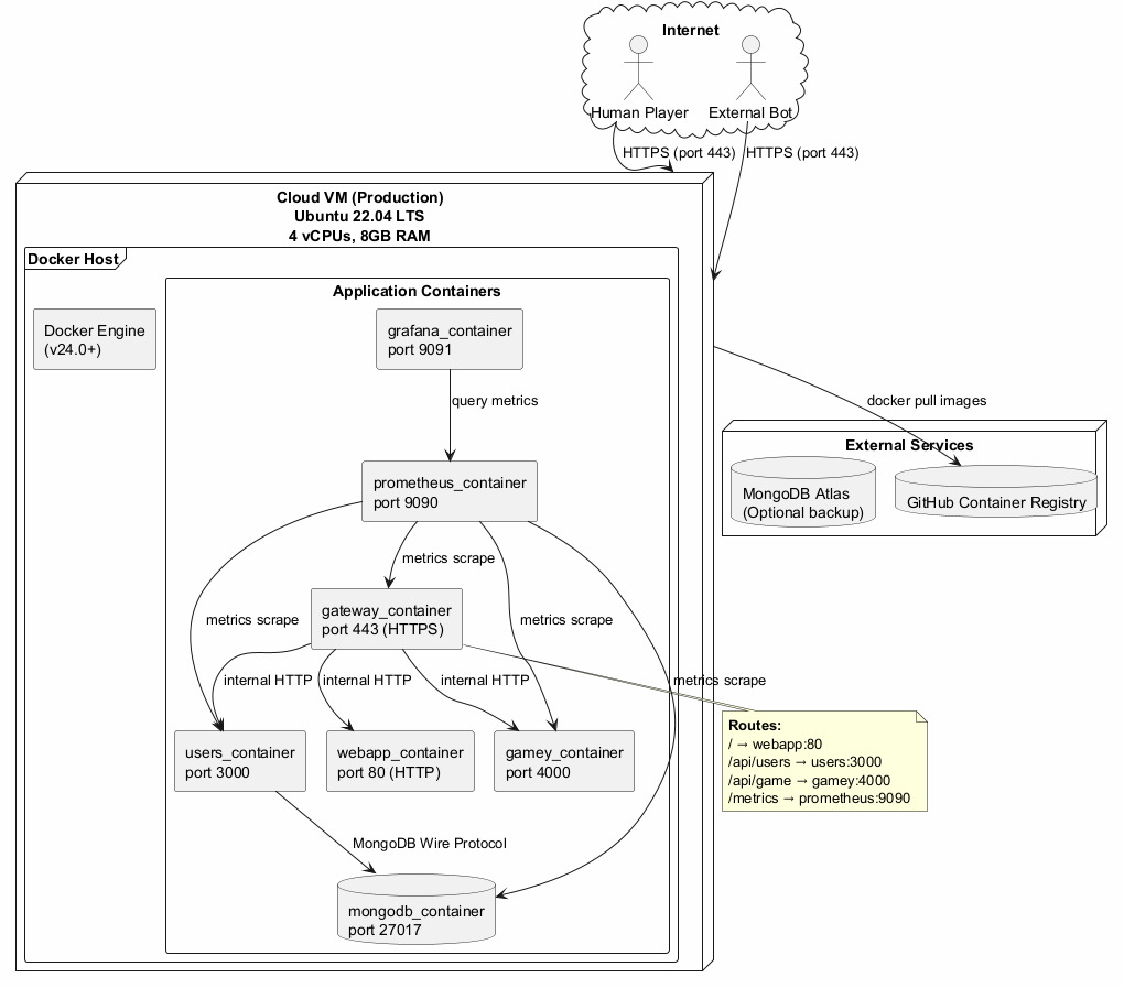 Production Deployment Level 1