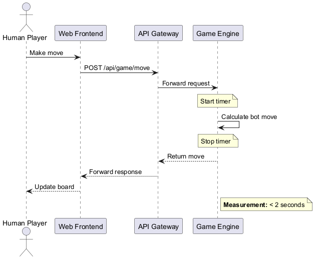 QS 01 Move Calculation Performance