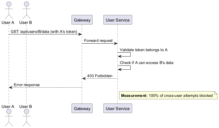 QS 08 Unauthorized Access