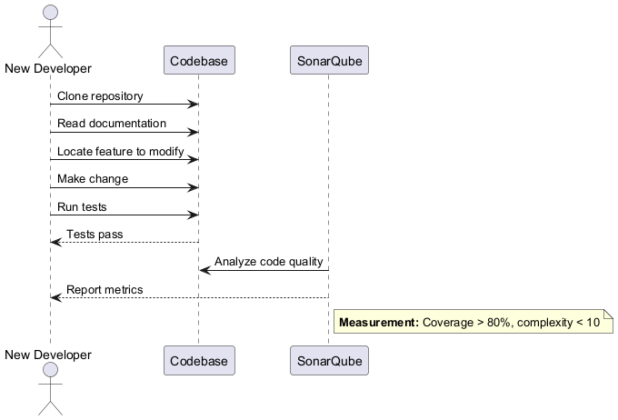 QS 10 Code Maintainability