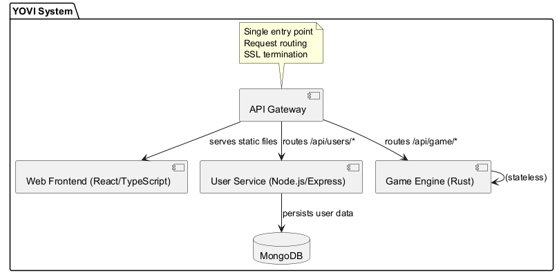 Service Decomposition