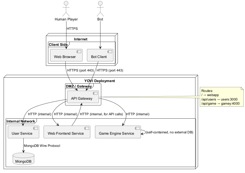 Technical Context Diagram   YOVI System