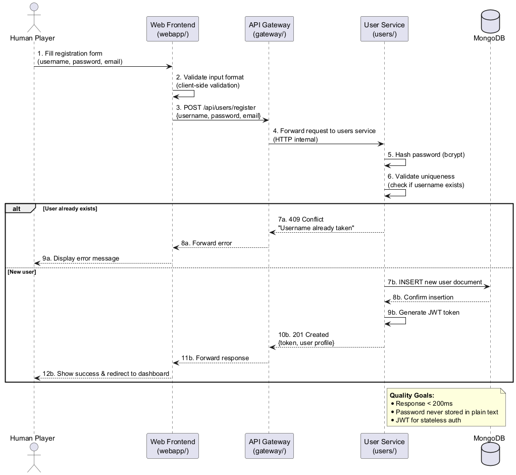 User Registration Sequence