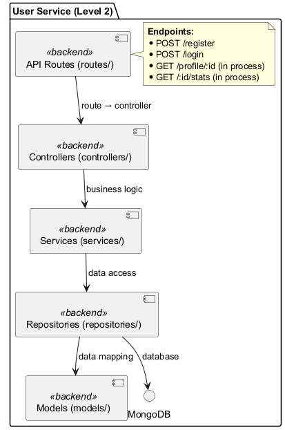User Service Internal Structure