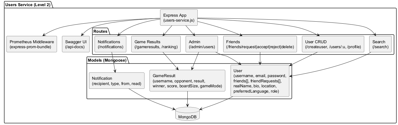 Users Service Internal Structure
