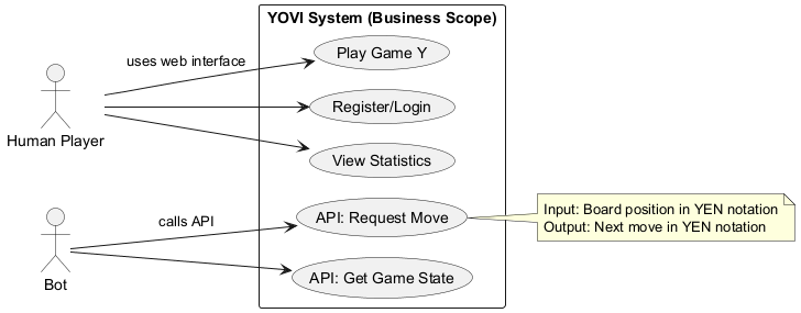 Business Context Diagram   YOVI System