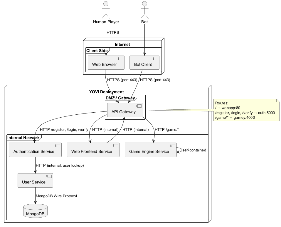 Technical Context Diagram   YOVI System