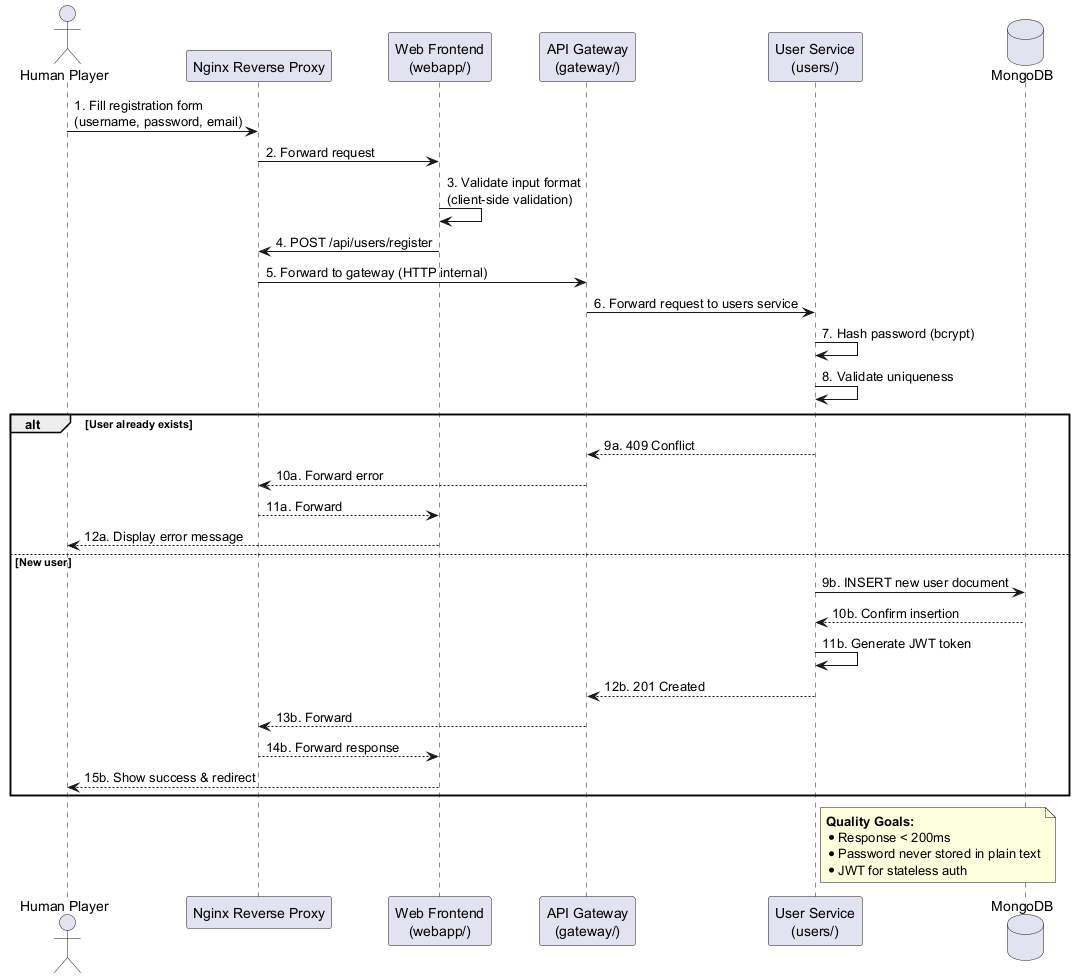 User Registration Sequence with Proxy