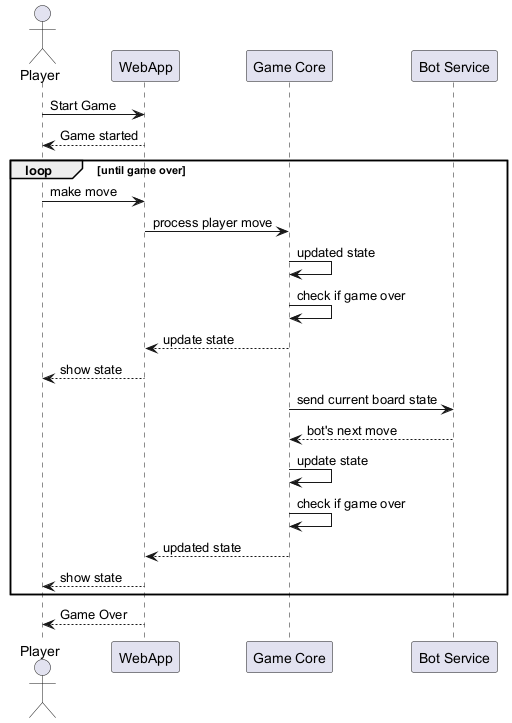 Sequence diagram   Game Loop