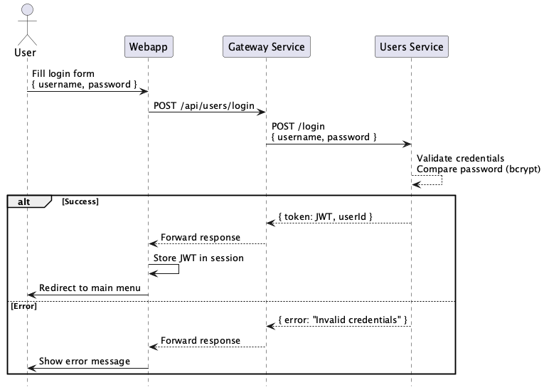 Sequence diagram   Login