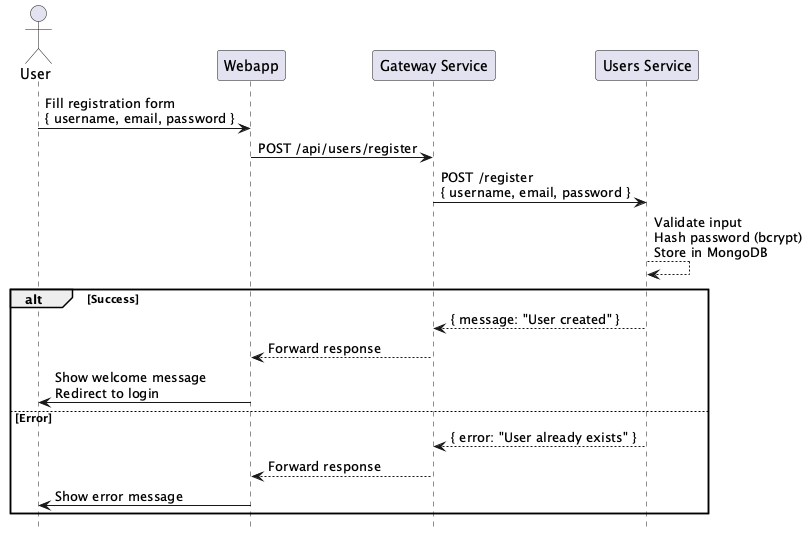 Sequence diagram   Register