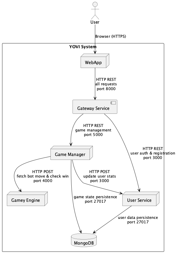 YOVI System Architecture   Level 1