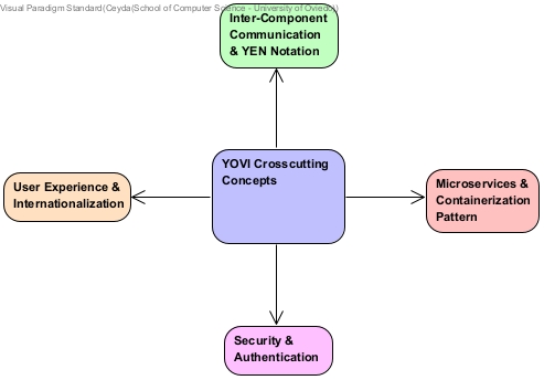 YOVI Crosscutting Concepts Concept Map