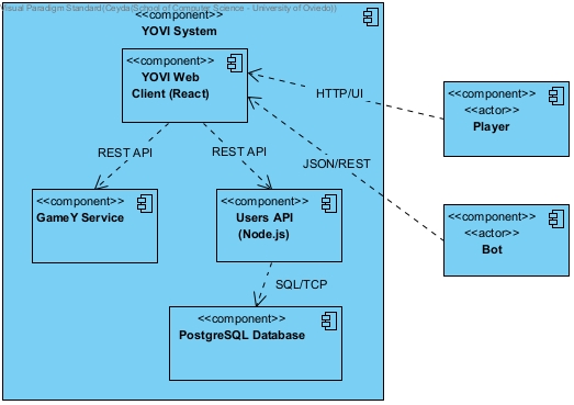 YOVI Level 1 Overview Diagram