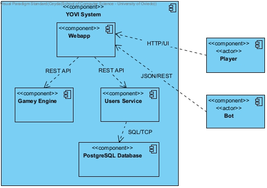 YOVI Level 1 Overview Diagram