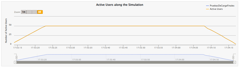 Active users graph