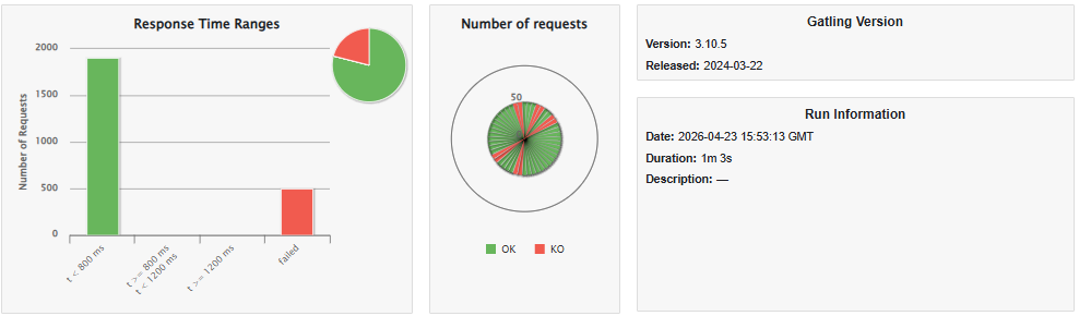 Global summary of response times