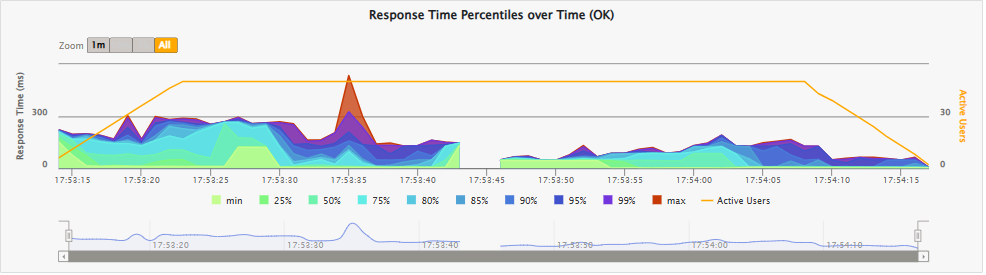 Response time percentile chart