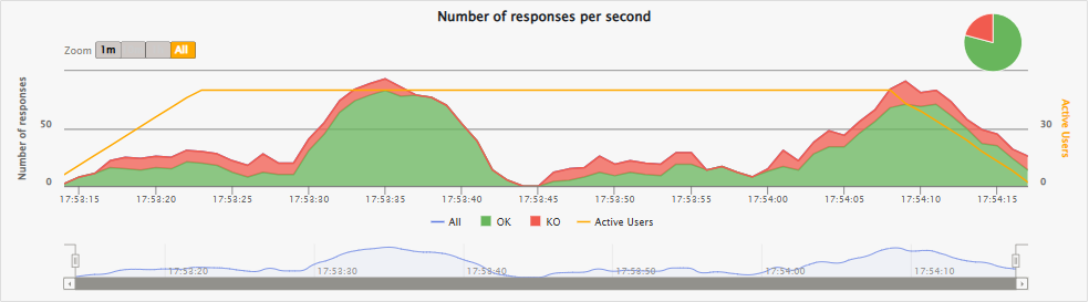 Graph of responses per second