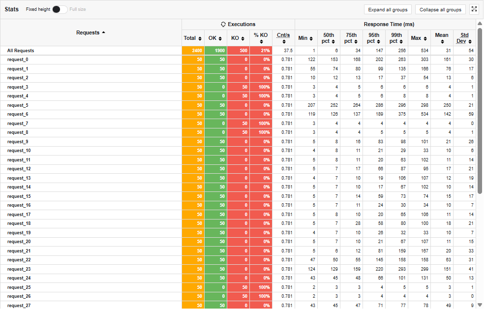 Statistics table showing errors