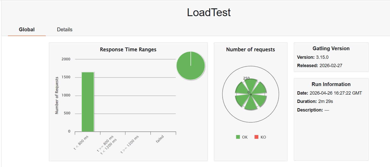 12 gatling response times