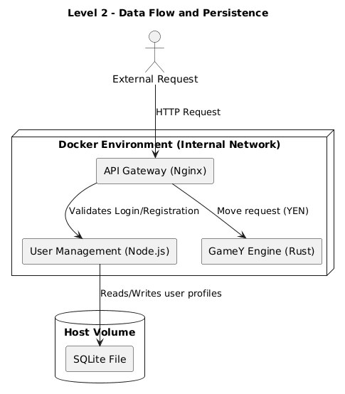 deployment level2 dataflow