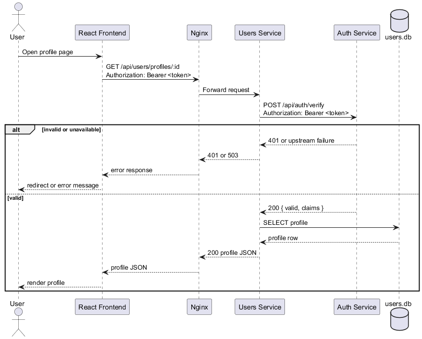 runtime profile auth