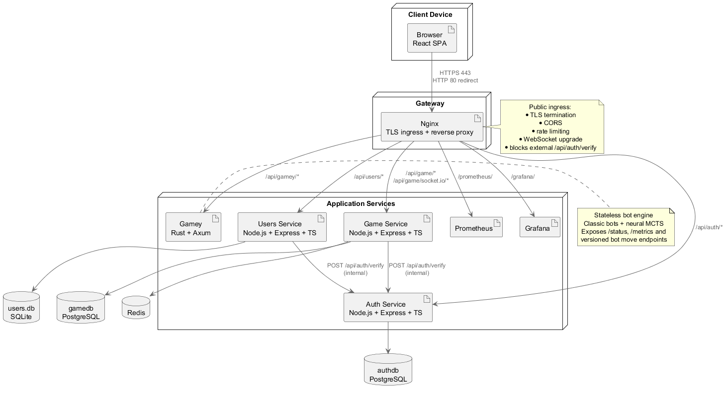 technical context