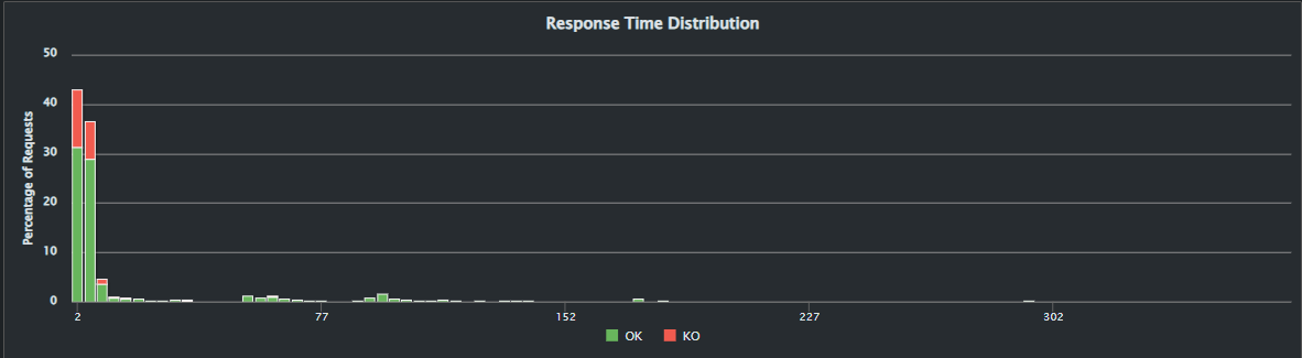 Distribución de tiempos de respuesta